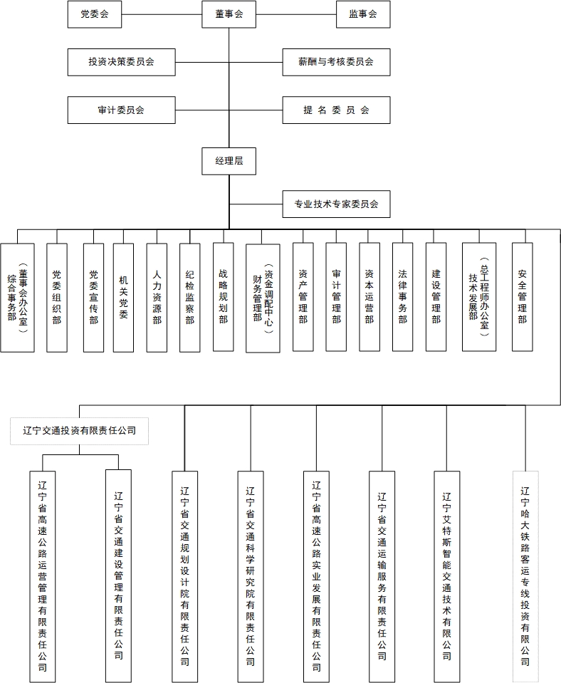 组织结构